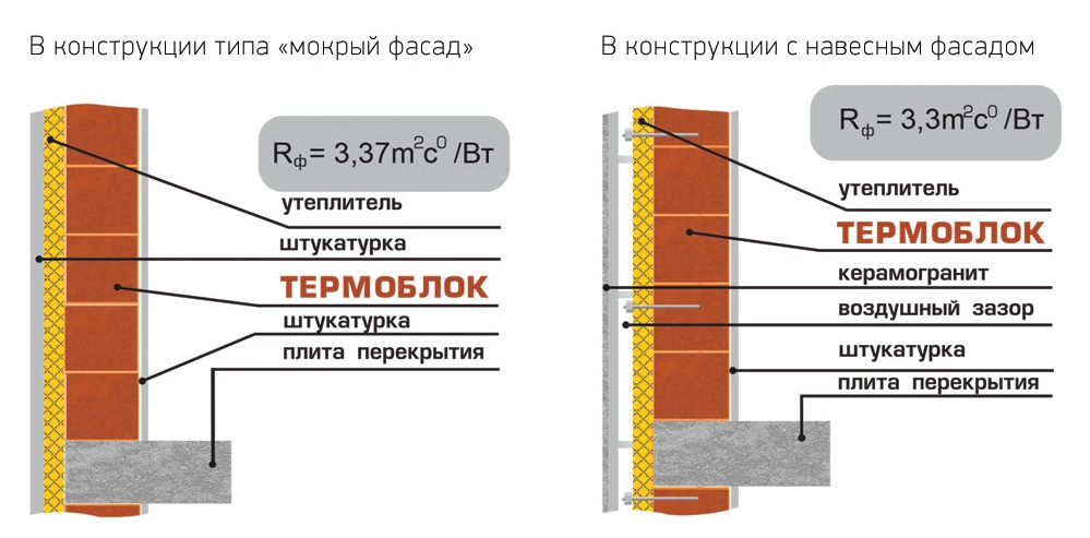 Инструкция по возведению стен из керамического блока и облицовочного кирпича.